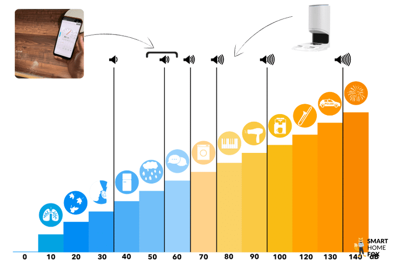 Darstellung der Lautstärke des Yeedi Vac 2 Pro+ auf der Dezibel Skala